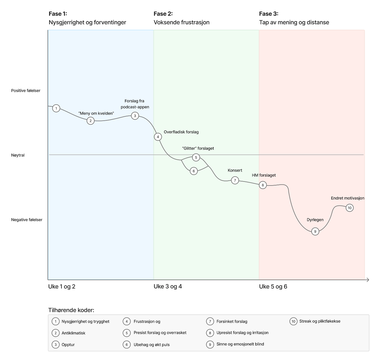 Graf over den emosjonelle reisen gjennom seks uker med Apple Journal. Kurven starter over nøytral i fase 1 (nysgjerrighet og forventninger, uke 1–2), synker under nøytral i fase 2 (voksende frustrasjon, uke 3–4) og når bunnen i fase 3 (tap av mening og distanse, uke 5–6), før den stiger litt mot slutten. Ti nummererte hendelser er markert langs kurven.