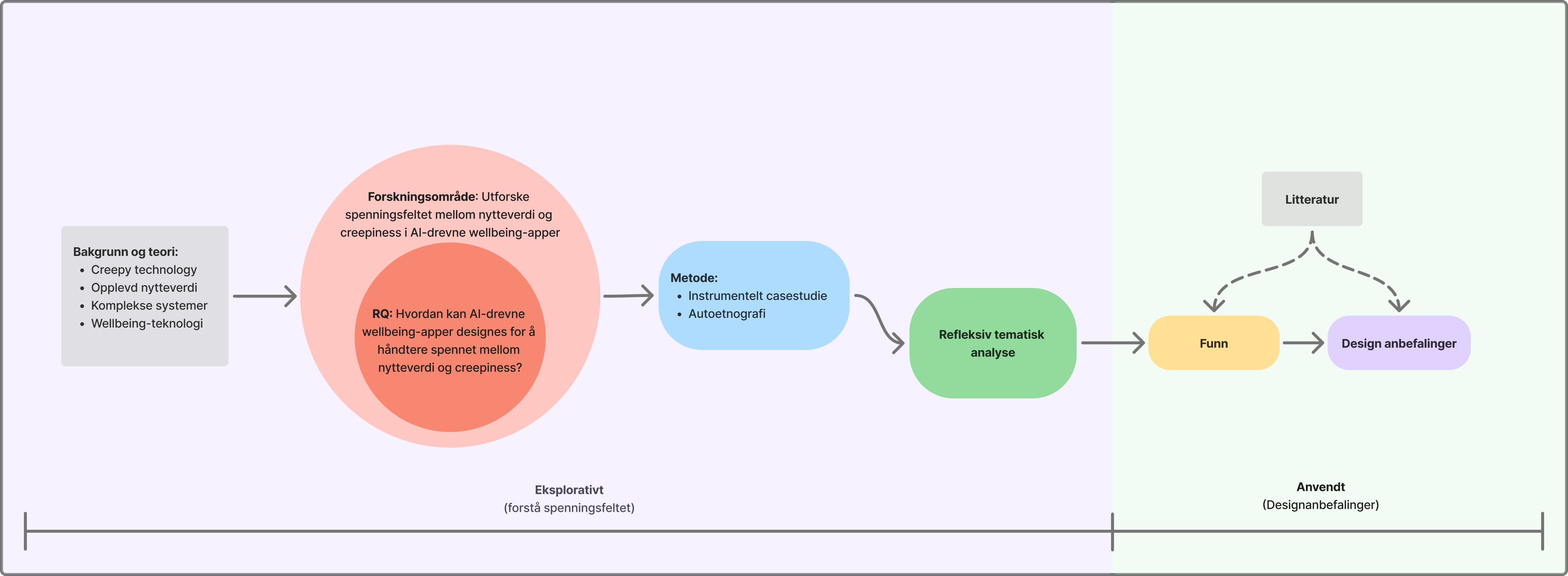 Diagram over forskningsprosessen: bakgrunn og teori leder til forskningsområdet og forskningsspørsmålet, videre til metode (instrumentelt casestudie og autoetnografi), refleksiv tematisk analyse, funn og designanbefalinger. Litteratur informerer både funn og designanbefalinger. Prosessen er delt i en eksplorativ og en anvendt fase.