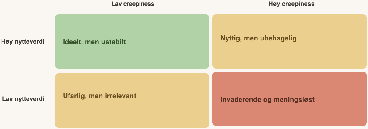 Fire-felts matrise med nytteverdi (høy/lav) og creepiness (lav/høy). Høy nytteverdi og lav creepiness: ideelt, men ustabilt. Høy nytteverdi og høy creepiness: nyttig, men ubehagelig. Lav nytteverdi og lav creepiness: ufarlig, men irrelevant. Lav nytteverdi og høy creepiness: invaderende og meningsløst.